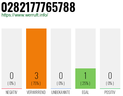 Rufnummer 0282177765788 Telefonnummer 0282177765788