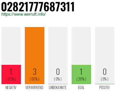 Rufnummer 02821777687311 Telefonnummer 02821777687311