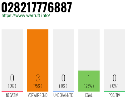 Rufnummer 028217776887 Telefonnummer 028217776887