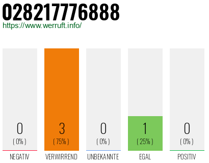 Rufnummer 028217776888 Telefonnummer 028217776888