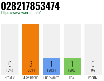 Rufnummer 028217853474 Telefonnummer 028217853474