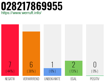 Rufnummer 028217869955 Telefonnummer 028217869955