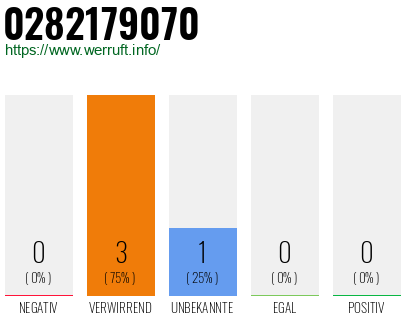 Rufnummer 0282179070 Telefonnummer 0282179070