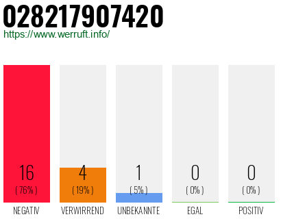 Rufnummer 028217907420 Telefonnummer 028217907420