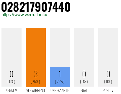 Rufnummer 028217907440 Telefonnummer 028217907440