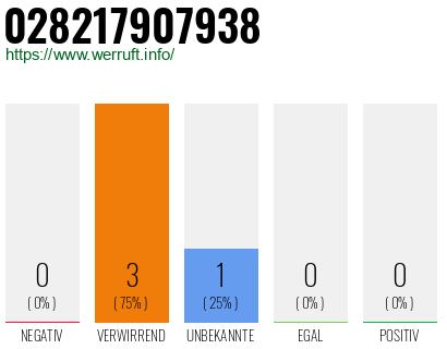 Rufnummer 028217907938 Telefonnummer 028217907938