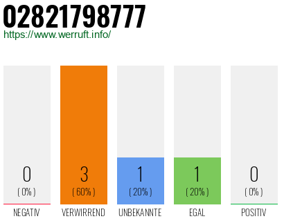 Rufnummer 02821798777 Telefonnummer 02821798777