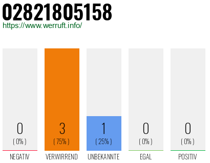 Rufnummer 02821805158 Telefonnummer 02821805158