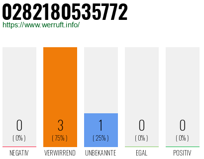 Rufnummer 0282180535772 Telefonnummer 0282180535772