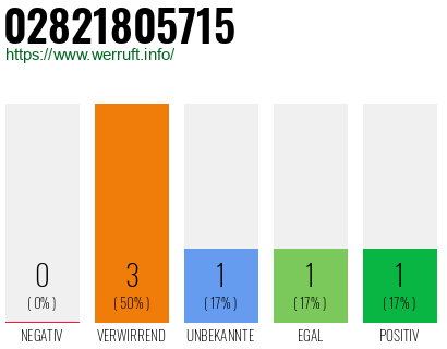 Rufnummer 02821805715 Telefonnummer 02821805715