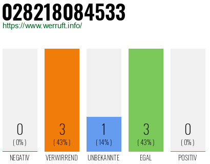 Rufnummer 028218084533 Telefonnummer 028218084533