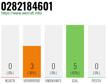 Rufnummer 0282184601 Telefonnummer 0282184601