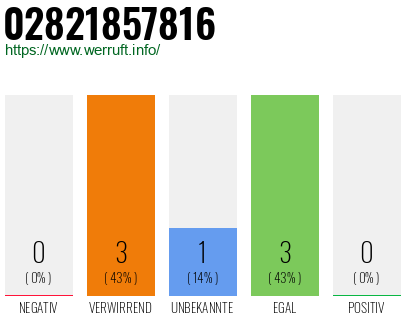 Rufnummer 02821857816 Telefonnummer 02821857816