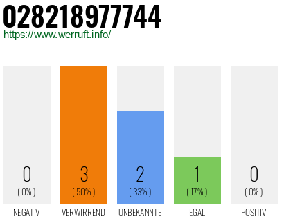 Rufnummer 028218977744 Telefonnummer 028218977744