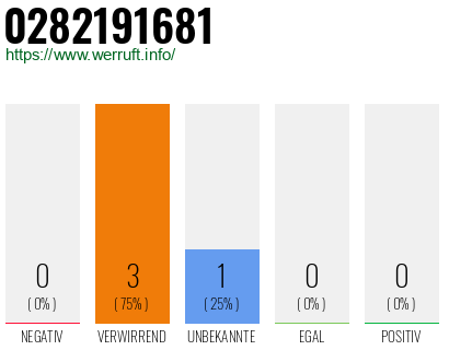Rufnummer 0282191681 Telefonnummer 0282191681
