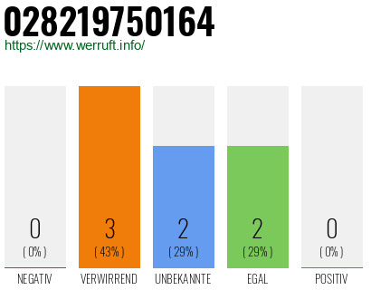 Rufnummer 028219750164 Telefonnummer 028219750164