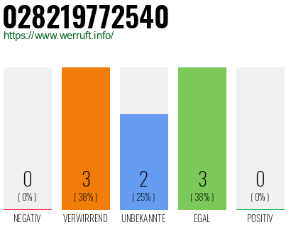 Rufnummer 028219772540 Telefonnummer 028219772540