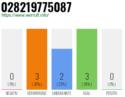 Rufnummer 028219775087 Telefonnummer 028219775087