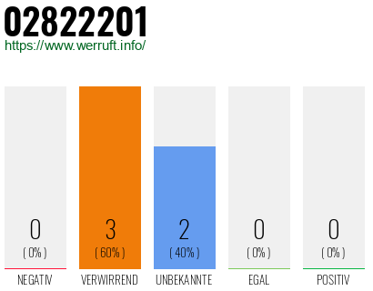 Rufnummer 02822201 Telefonnummer 02822201