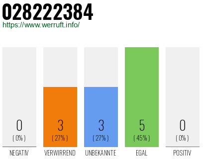 Rufnummer 028222384 Telefonnummer 028222384