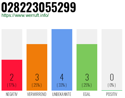 Rufnummer 028223055299 Telefonnummer 028223055299