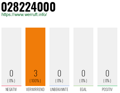 Rufnummer 028224000 Telefonnummer 028224000