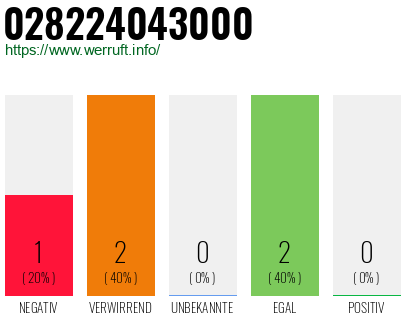 Rufnummer 028224043000 Telefonnummer 028224043000