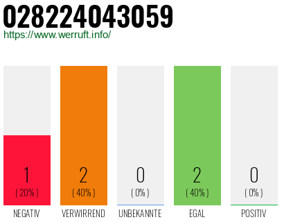 Rufnummer 028224043059 Telefonnummer 028224043059