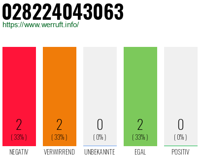 Rufnummer 028224043063 Telefonnummer 028224043063