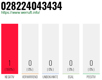 Rufnummer 028224043434 Telefonnummer 028224043434