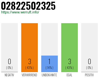 Rufnummer 02822502325 Telefonnummer 02822502325