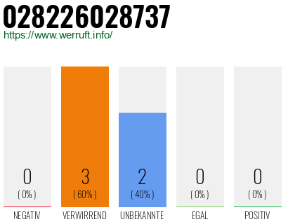 Rufnummer 028226028737 Telefonnummer 028226028737