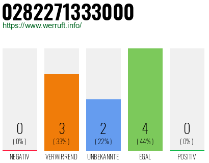 Rufnummer 0282271333000 Telefonnummer 0282271333000