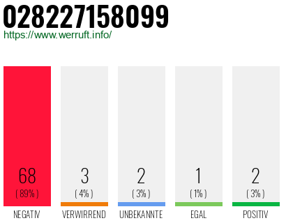 Rufnummer 028227158099 Telefonnummer 028227158099