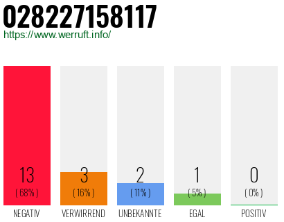 Rufnummer 028227158117 Telefonnummer 028227158117