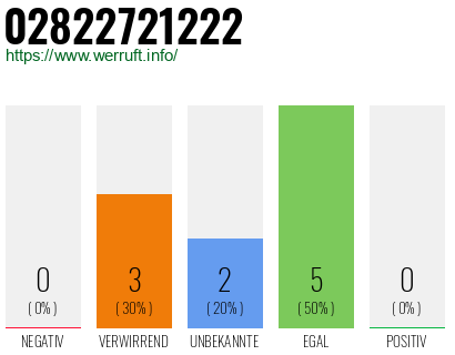 Rufnummer 02822721222 Telefonnummer 02822721222