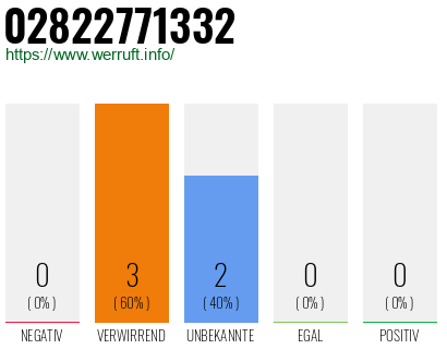 Rufnummer 02822771332 Telefonnummer 02822771332
