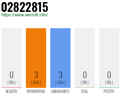 Rufnummer 02822815 Telefonnummer 02822815