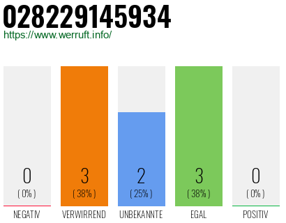 Rufnummer 028229145934 Telefonnummer 028229145934