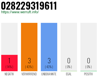 Rufnummer 028229319611 Telefonnummer 028229319611