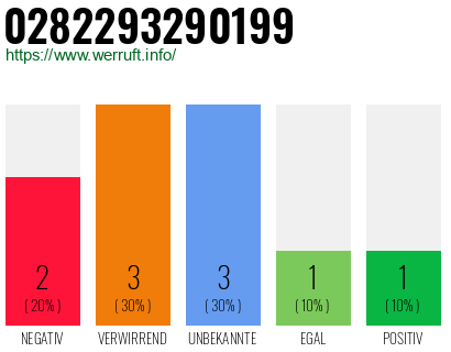 Telefonnummer 0282293290199