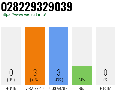 Rufnummer 028229329039 Telefonnummer 028229329039
