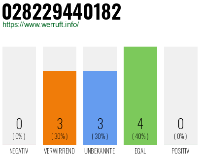 Rufnummer 028229440182 Telefonnummer 028229440182