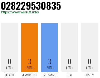Rufnummer 028229530835 Telefonnummer 028229530835