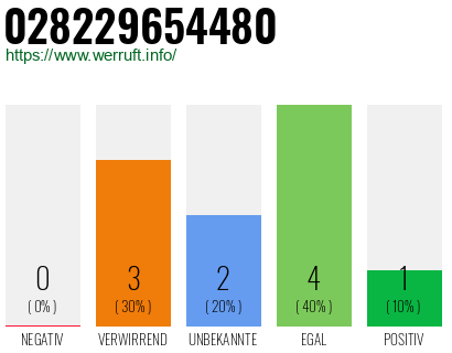 Rufnummer 028229654480 Telefonnummer 028229654480