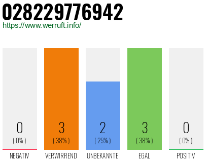 Rufnummer 028229776942 Telefonnummer 028229776942