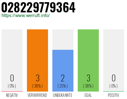 Rufnummer 028229779364 Telefonnummer 028229779364