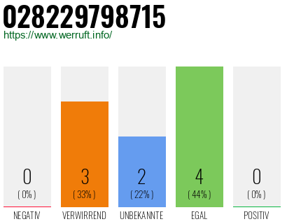 Rufnummer 028229798715 Telefonnummer 028229798715