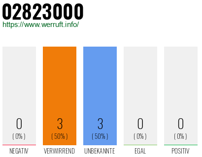 Rufnummer 02823000 Telefonnummer 02823000