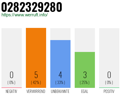 Rufnummer 0282329280 Telefonnummer 0282329280